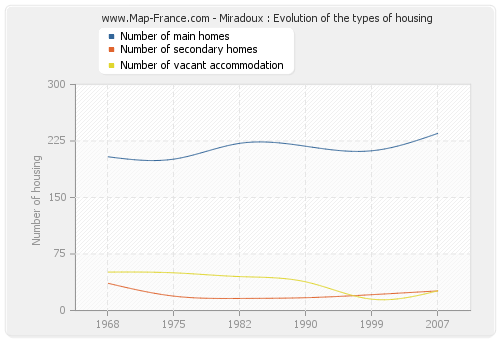 Miradoux : Evolution of the types of housing