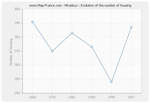 Miradoux : Evolution of the number of housing