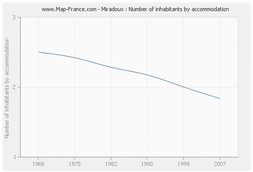 Miradoux : Number of inhabitants by accommodation