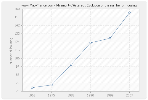 Miramont-d'Astarac : Evolution of the number of housing