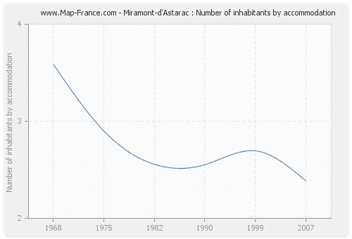 Miramont-d'Astarac : Number of inhabitants by accommodation