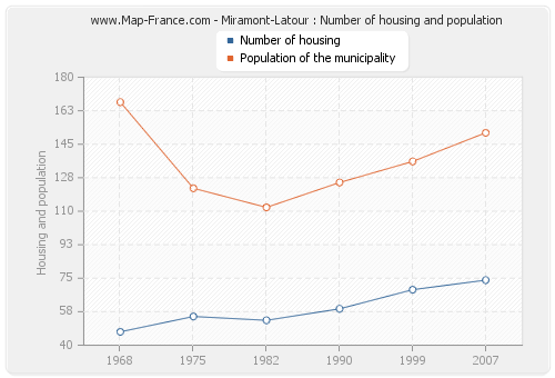 Miramont-Latour : Number of housing and population