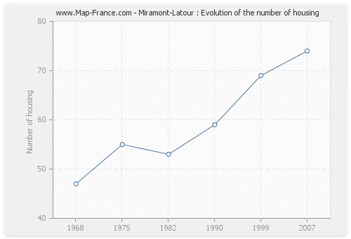 Miramont-Latour : Evolution of the number of housing