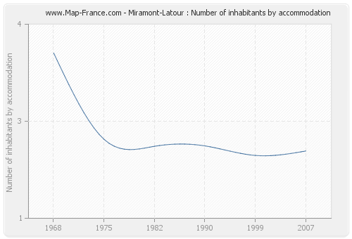 Miramont-Latour : Number of inhabitants by accommodation