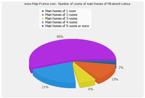 Number of rooms of main homes of Miramont-Latour