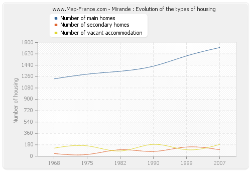 Mirande : Evolution of the types of housing