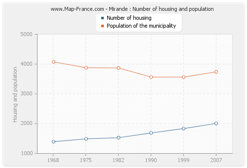 Mirande : Number of housing and population