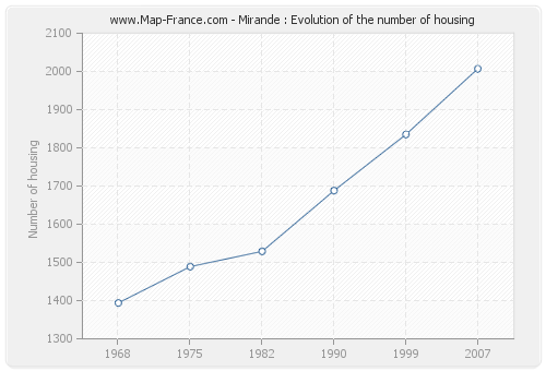 Mirande : Evolution of the number of housing