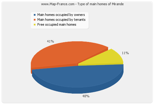 Type of main homes of Mirande