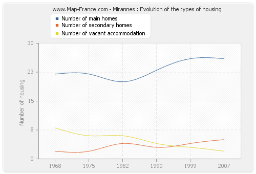 Mirannes : Evolution of the types of housing