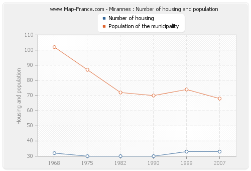 Mirannes : Number of housing and population