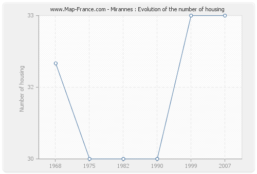 Mirannes : Evolution of the number of housing