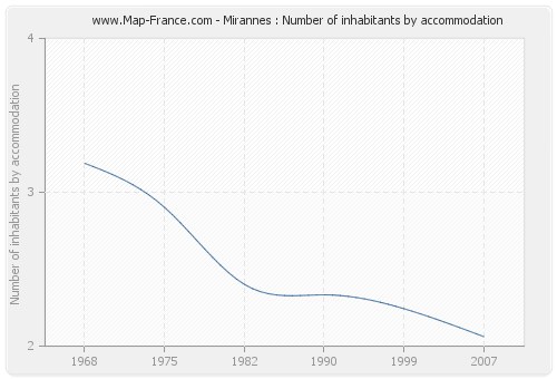 Mirannes : Number of inhabitants by accommodation