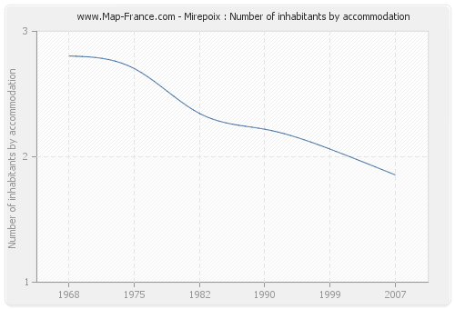 Mirepoix : Number of inhabitants by accommodation