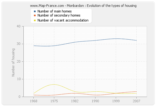Monbardon : Evolution of the types of housing
