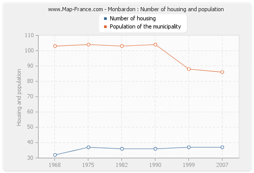Monbardon : Number of housing and population