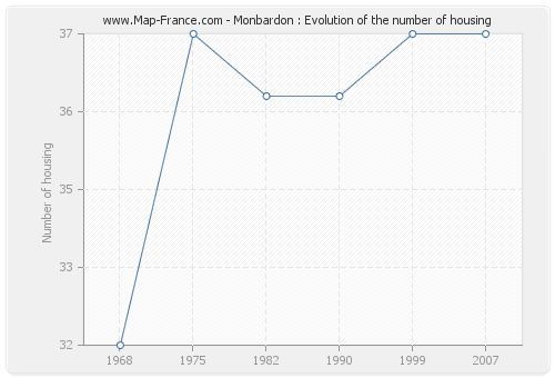Monbardon : Evolution of the number of housing