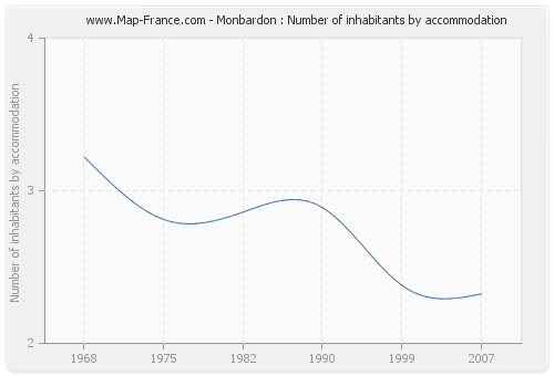 Monbardon : Number of inhabitants by accommodation
