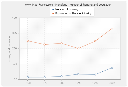 Monblanc : Number of housing and population