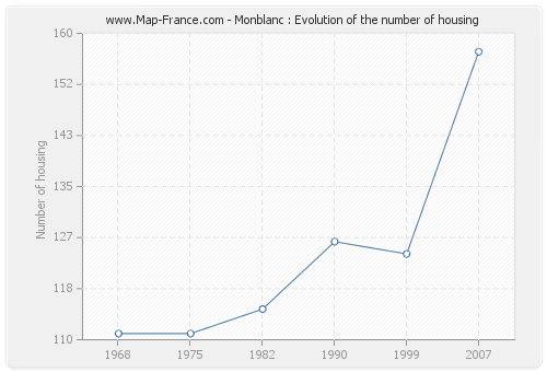 Monblanc : Evolution of the number of housing