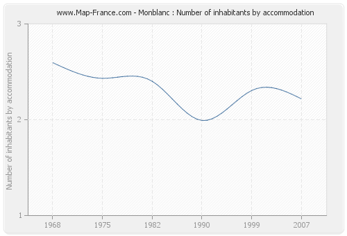 Monblanc : Number of inhabitants by accommodation