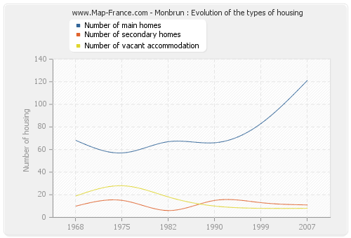 Monbrun : Evolution of the types of housing