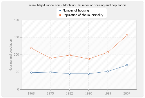 Monbrun : Number of housing and population
