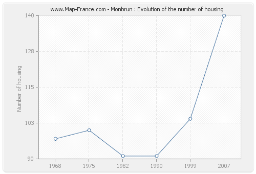 Monbrun : Evolution of the number of housing