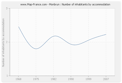 Monbrun : Number of inhabitants by accommodation