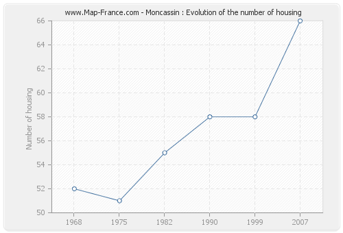 Moncassin : Evolution of the number of housing