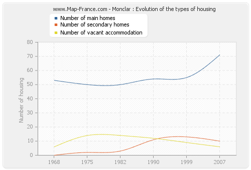Monclar : Evolution of the types of housing