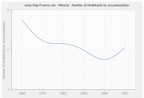 Monclar : Number of inhabitants by accommodation