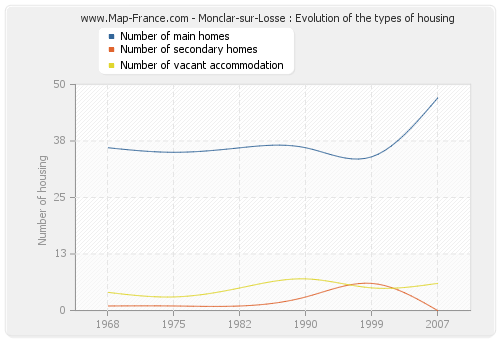 Monclar-sur-Losse : Evolution of the types of housing