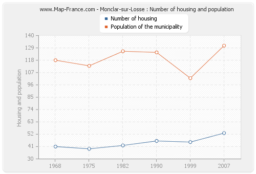 Monclar-sur-Losse : Number of housing and population