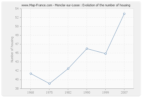 Monclar-sur-Losse : Evolution of the number of housing