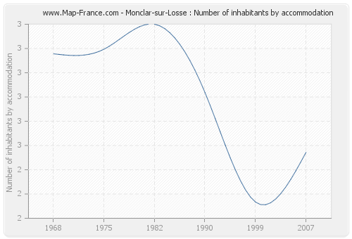 Monclar-sur-Losse : Number of inhabitants by accommodation