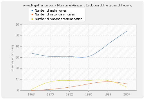 Moncorneil-Grazan : Evolution of the types of housing