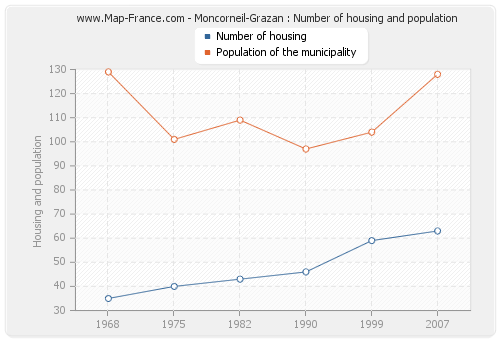Moncorneil-Grazan : Number of housing and population