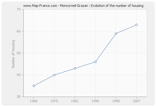 Moncorneil-Grazan : Evolution of the number of housing