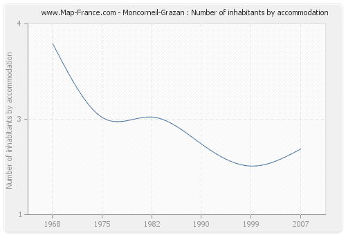 Moncorneil-Grazan : Number of inhabitants by accommodation