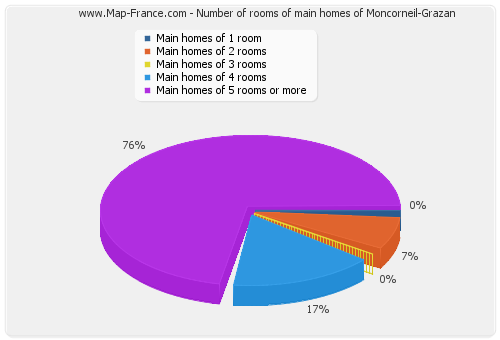 Number of rooms of main homes of Moncorneil-Grazan