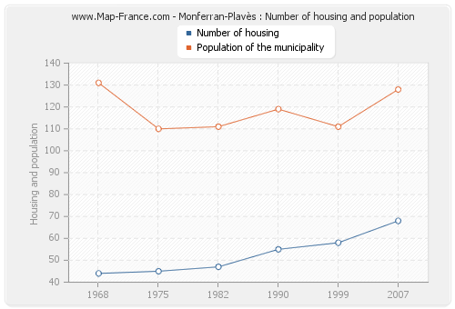 Monferran-Plavès : Number of housing and population