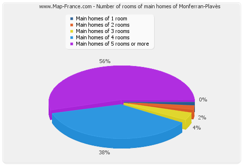 Number of rooms of main homes of Monferran-Plavès