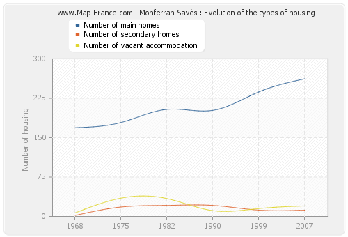 Monferran-Savès : Evolution of the types of housing