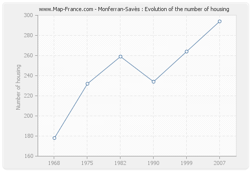 Monferran-Savès : Evolution of the number of housing