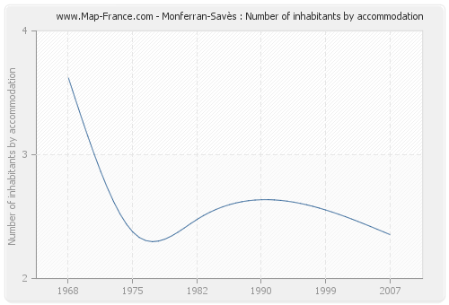 Monferran-Savès : Number of inhabitants by accommodation