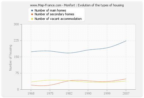 Monfort : Evolution of the types of housing
