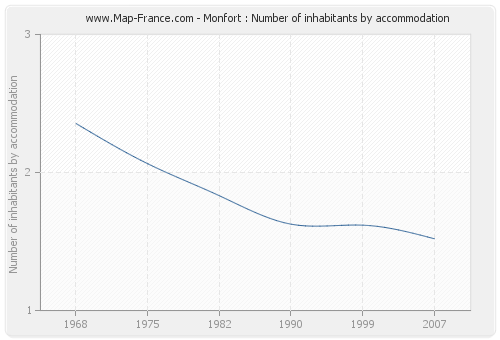 Monfort : Number of inhabitants by accommodation
