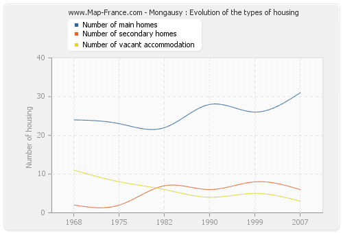 Mongausy : Evolution of the types of housing