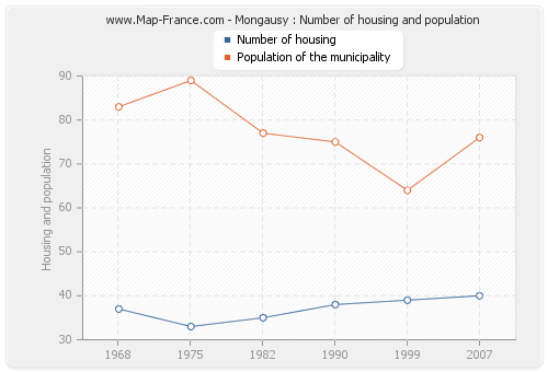 Mongausy : Number of housing and population